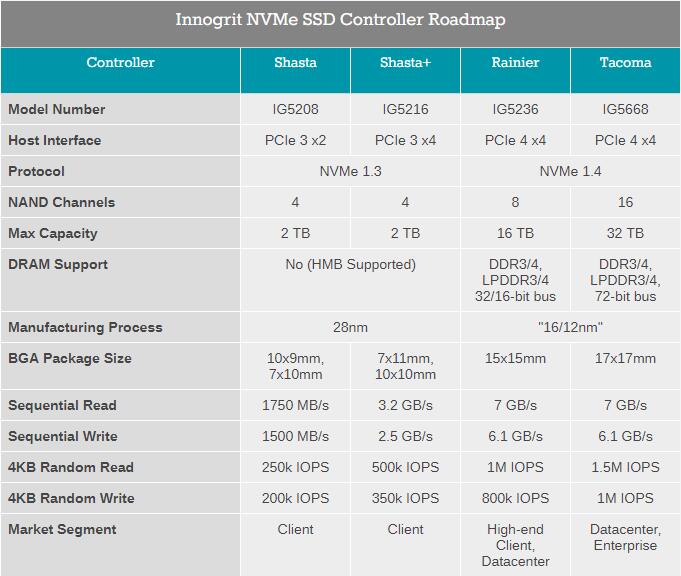 英韌推出NVMe SSD控制器：最高支持PCIe 4.0，傳輸速度高達7GB/s