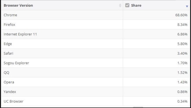 最新PC端瀏覽器份額報告：谷歌Chrome、火狐、IE11位列前三