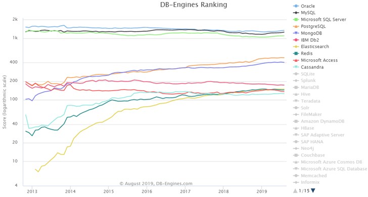8月數(shù)據(jù)庫排行：Oracle節(jié)節(jié)攀升，PostgreSQL/MongoDB分數(shù)再現(xiàn)下跌