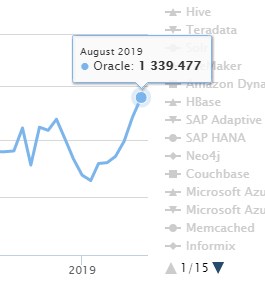 8月數(shù)據(jù)庫排行：Oracle節(jié)節(jié)攀升，PostgreSQL/MongoDB分數(shù)再現(xiàn)下跌