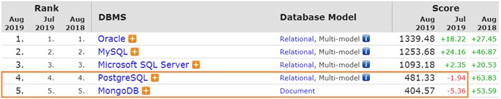 8月數(shù)據(jù)庫排行：Oracle節(jié)節(jié)攀升，PostgreSQL/MongoDB分數(shù)再現(xiàn)下跌