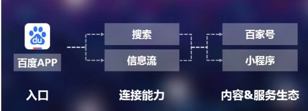 百度App總經(jīng)理：搜索不同于信息流，技術門檻更高