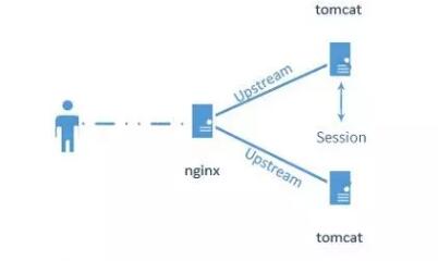 3步完成Nginx+tomcat負(fù)載均衡的會(huì)話保持