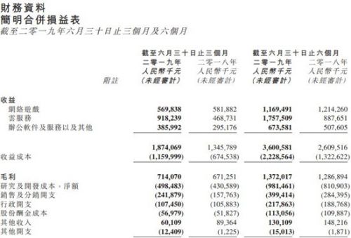 金山軟件云服務第二季度營收9.18億元 同比增長96%