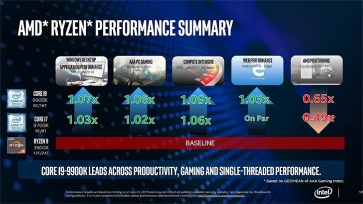 英特爾：AMD做的不錯，但酷睿仍舊是最好的游戲CPU