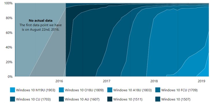 微軟2019 Windows 10更新五月版份額占比增至33%