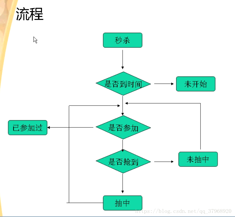 php微信公眾號開發(fā)之秒殺