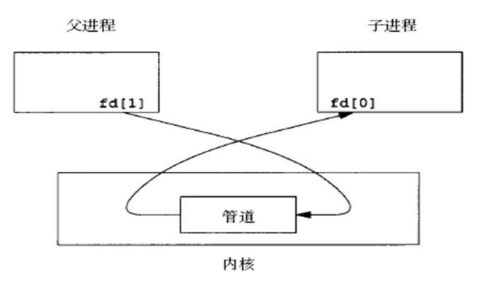 Linux管道通信C語言編程示例