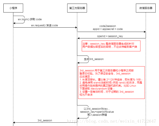 PHP后臺實現微信小程序登錄