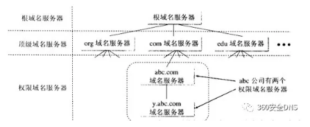 DNS域名結構與域名服務器