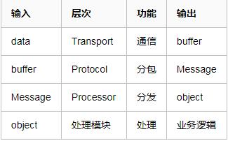 教你從頭寫游戲服務器框架