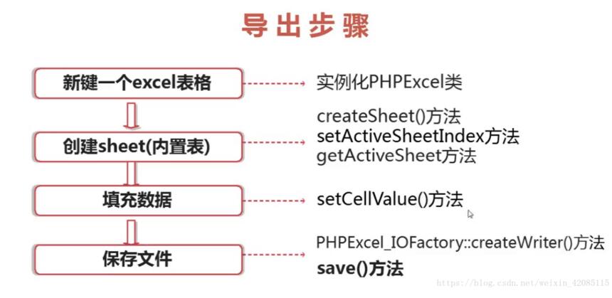 PHP輸出Excel PHPExcel的方法