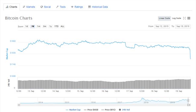 比特幣價格跌破9900美元 24小時跌幅3.65%