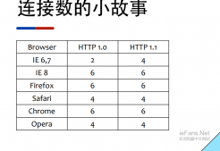 Nginx 合并請求連接且加速網站訪問實例詳解