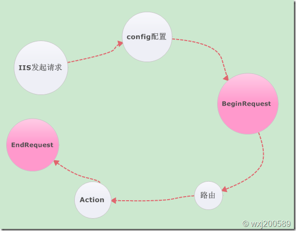ASP.NET MVC3關于生成純靜態后如何不再走路由直接訪問靜態頁面