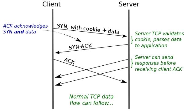 Linux SYN攻擊原理和應對方法
