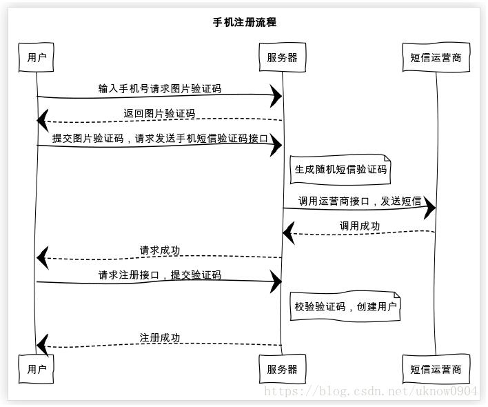 PHP手機短信驗證碼實現流程詳解