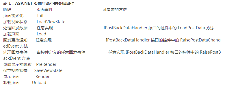 ASP.NET Web頁生命周期和執行的方法介紹