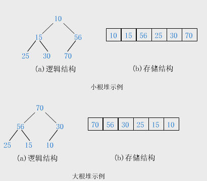 PHP排序算法之堆排序(Heap Sort)實例詳解