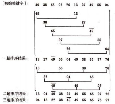 PHP排序算法之希爾排序(Shell Sort)實例分析