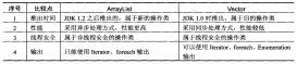 使用Enumeration和Iterator遍歷集合類詳解