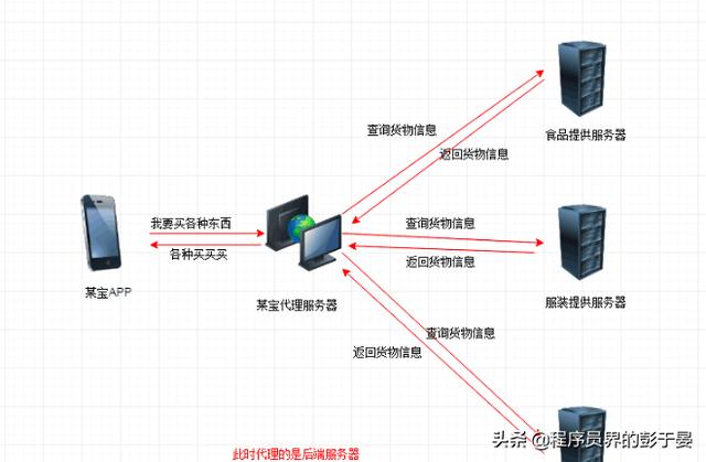 開發掌握Nginx之一：反向代理、動靜分離、負載均衡