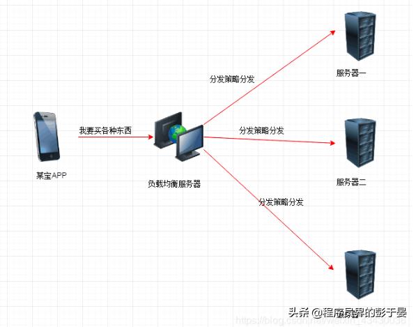 開發掌握Nginx之一：反向代理、動靜分離、負載均衡