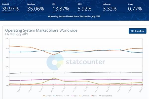 第五大操作系統鴻蒙明年有望達到 目前Linux系統僅有0.77%