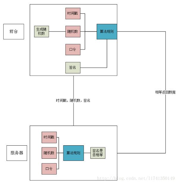 PHP開發api接口安全驗證的實例講解
