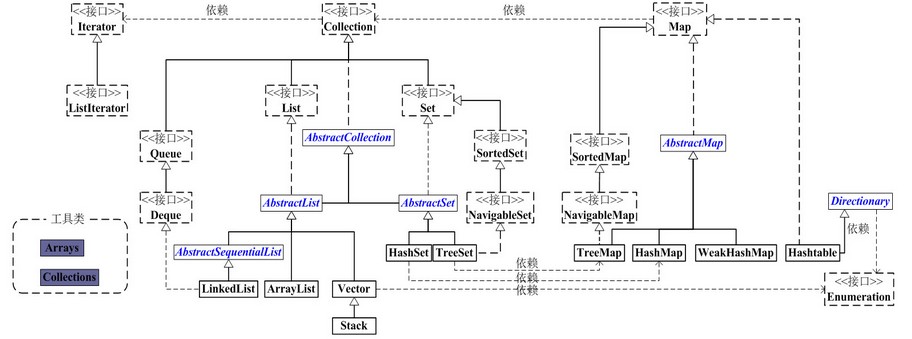 Java集合類中文介紹