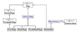 JAVA Map架構(gòu)和API介紹