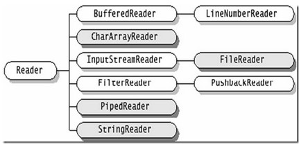 JAVA IO API使用詳解
