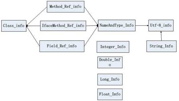 java Class文件內部結構解析過程詳解