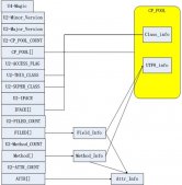 java Class文件內(nèi)部結(jié)構(gòu)解析過程詳解