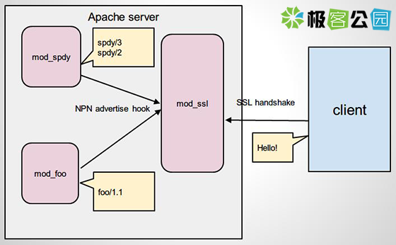 SPDY 是什么? 如何部署 SPDY?
