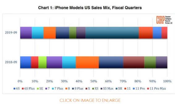 iPhone 11和iPhone XR占美國第三季度iPhone銷量的50%