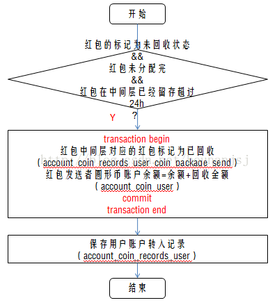 redis+mysql+quartz 一種紅包發送功能的實現