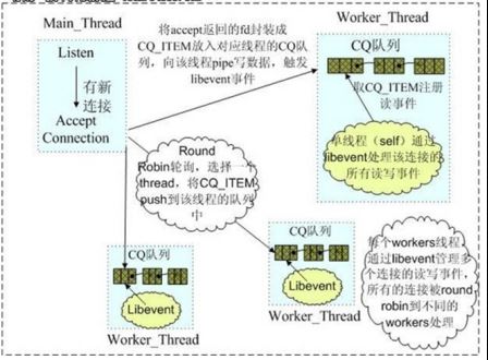 redis與memcached的區別_動力節點Java學院整理