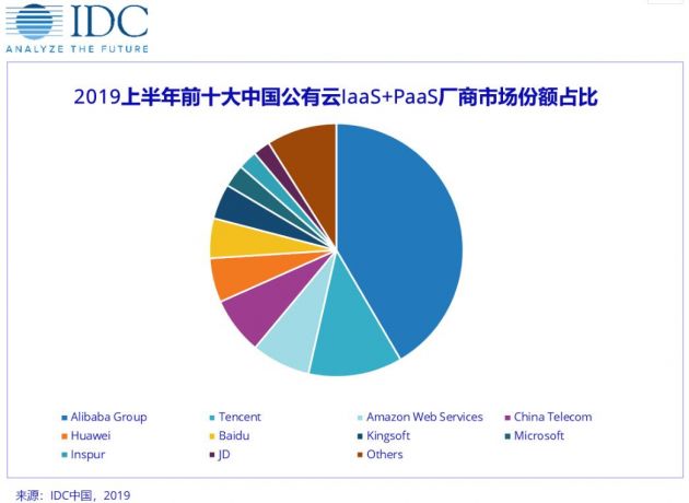 IDC：2019年上半年中國公有云市場硝煙四起 群雄逐鹿