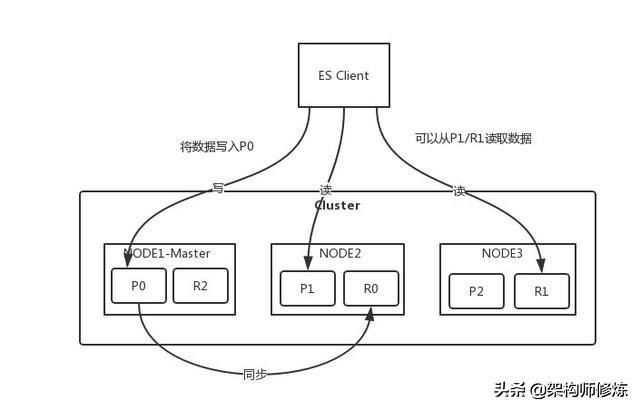 Elasticsearch分布式架構原理，我們真的需要知道，很重要