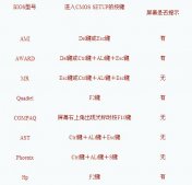 BIOS設置USB啟動方法使用教程