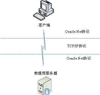 Oracle客戶端的安裝與遠程連接配置方法分享 Oracle客戶端的安裝與遠程連接配置方法分享