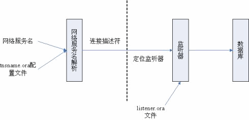 Oracle客戶端的安裝與遠程連接配置方法分享