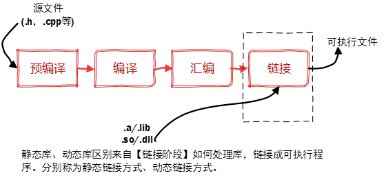 linux靜態庫和動態庫的創建與使用