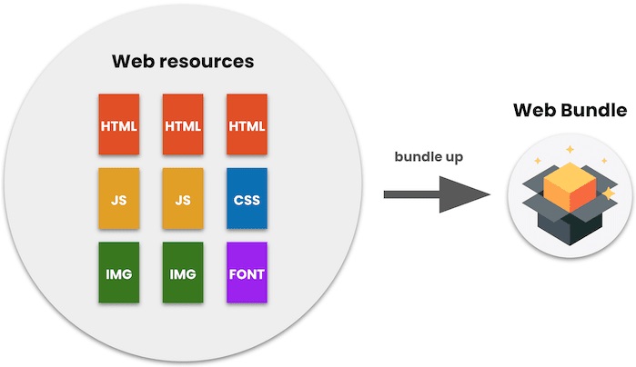 Chrome加入Web Bundles技術，可實現完整離線Web Apps功能