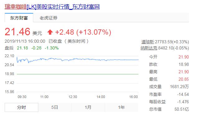 瑞幸咖啡門店實(shí)現(xiàn)盈利 瑞幸CEO稱門店規(guī)模將超星巴克