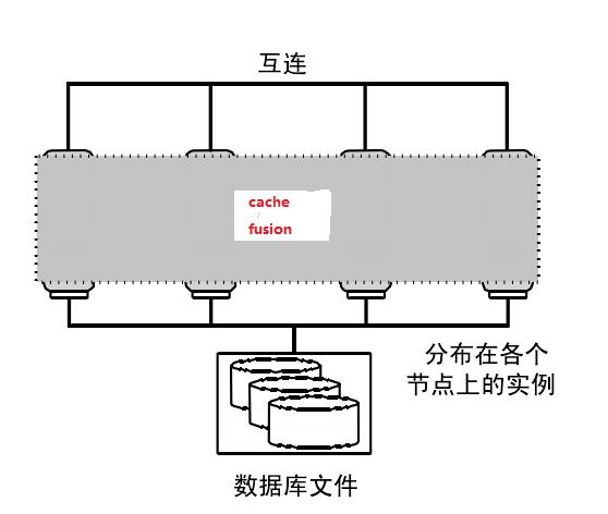 RAC cache fusion機制實現原理分析