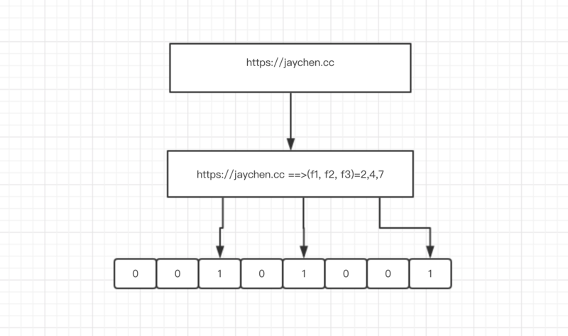 Redis 中的布隆過(guò)濾器的實(shí)現(xiàn)
