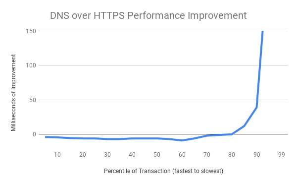 微軟：Windows 10將支持DNS over HTTPS協(xié)議