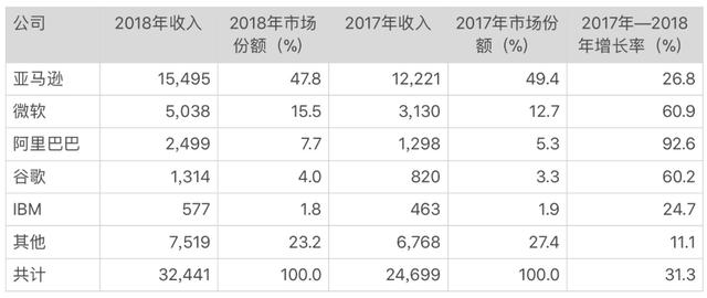 2020年，云計算發(fā)展的5大趨勢